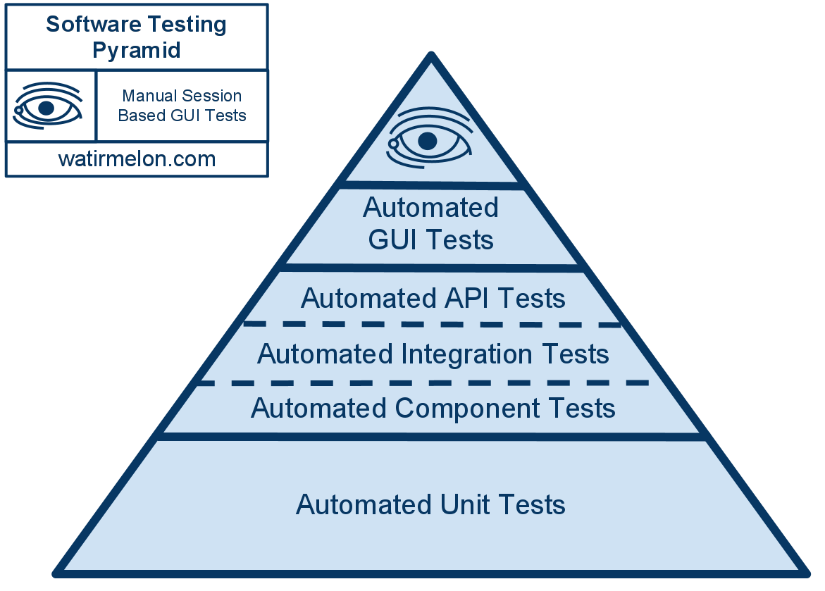Software Testing Pyramid 