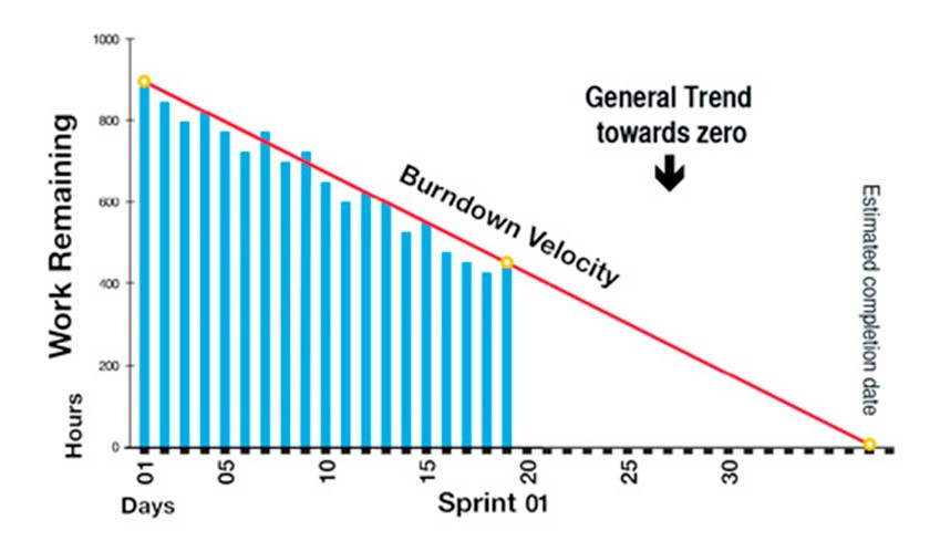 Scrum metrics - Sprint burndown