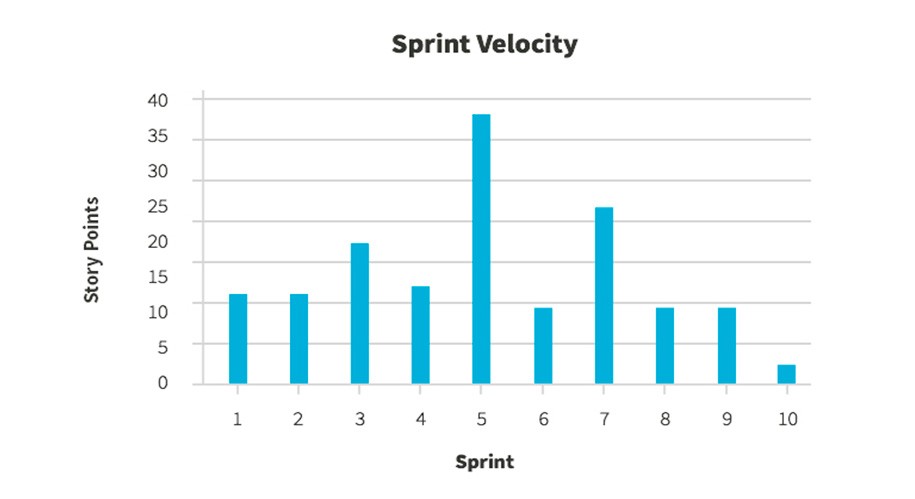 Sprint velocity