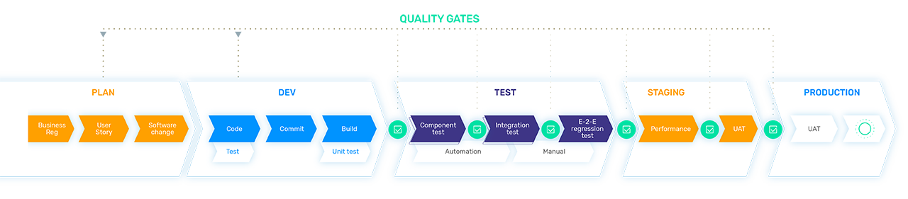 Define policy-based software quality gates.